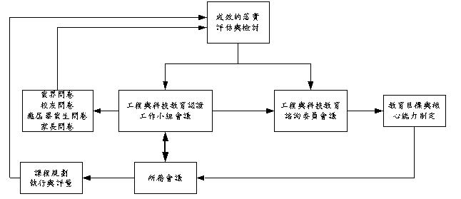 教育目標制定流程圖