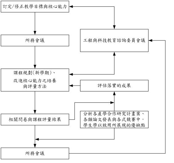 核心能力建構、評量流程圖